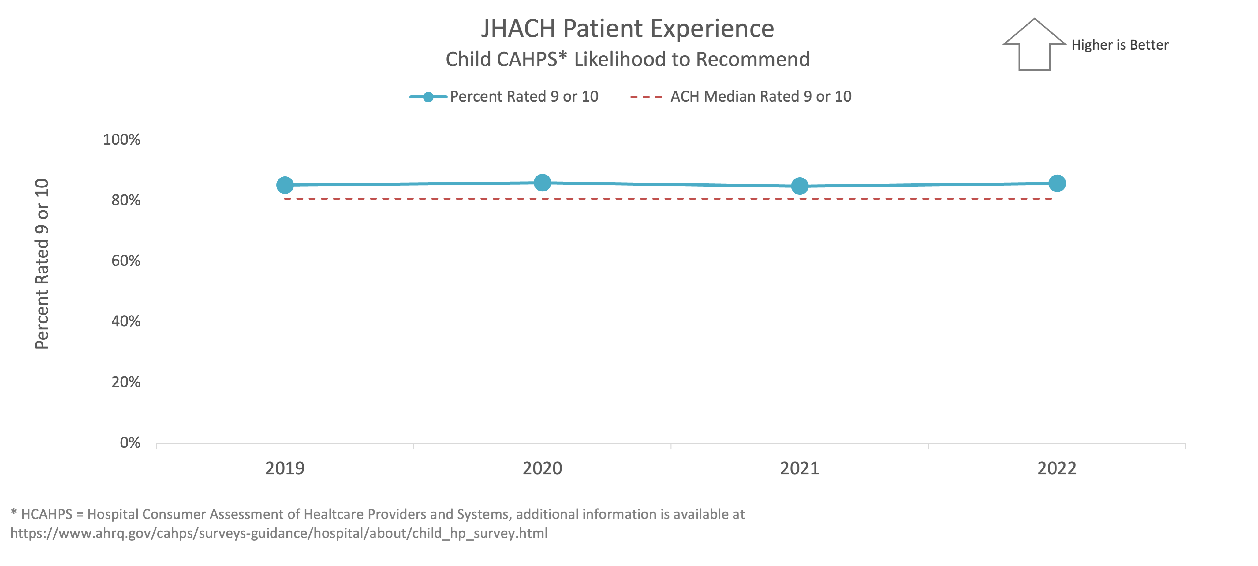 Patient Experience through 2022.