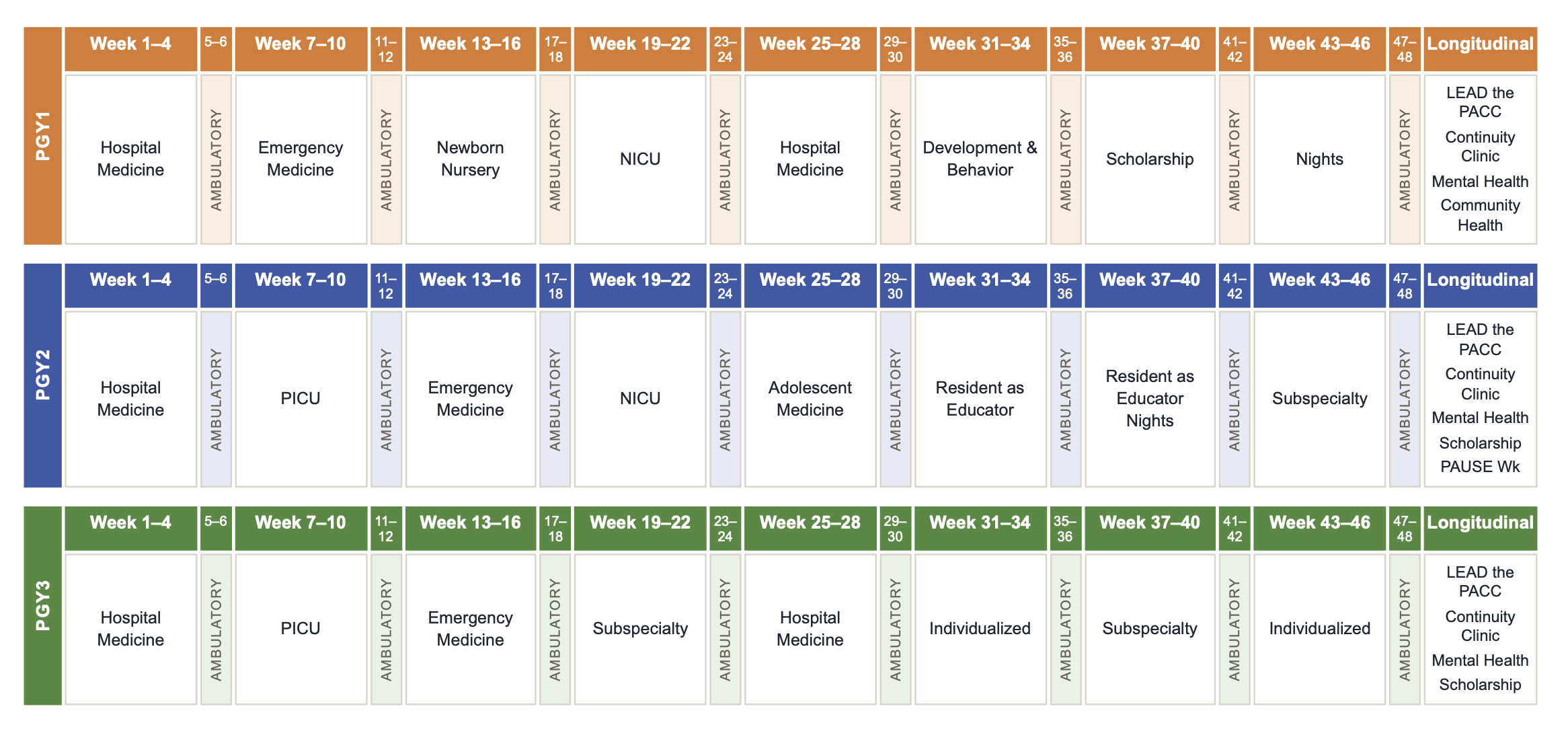 Residency Curriculum Chart