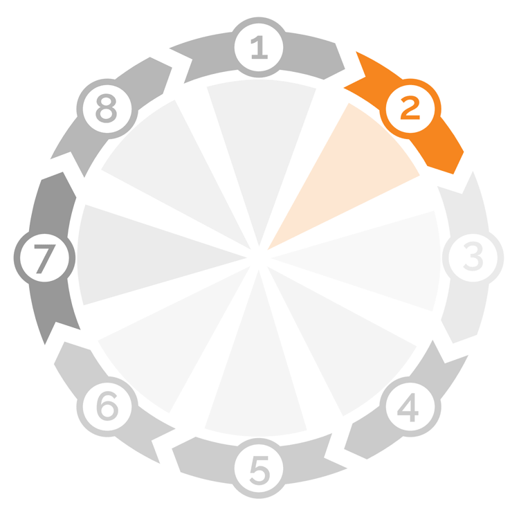 Research Lifecycle diagram with Submission (step two) highlighted