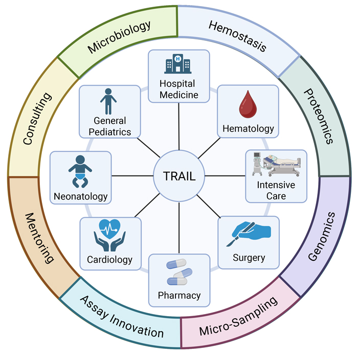 Caption -The hub-and-spoke model of TRAIL at the Johns Hopkins All Children’s Hospital.