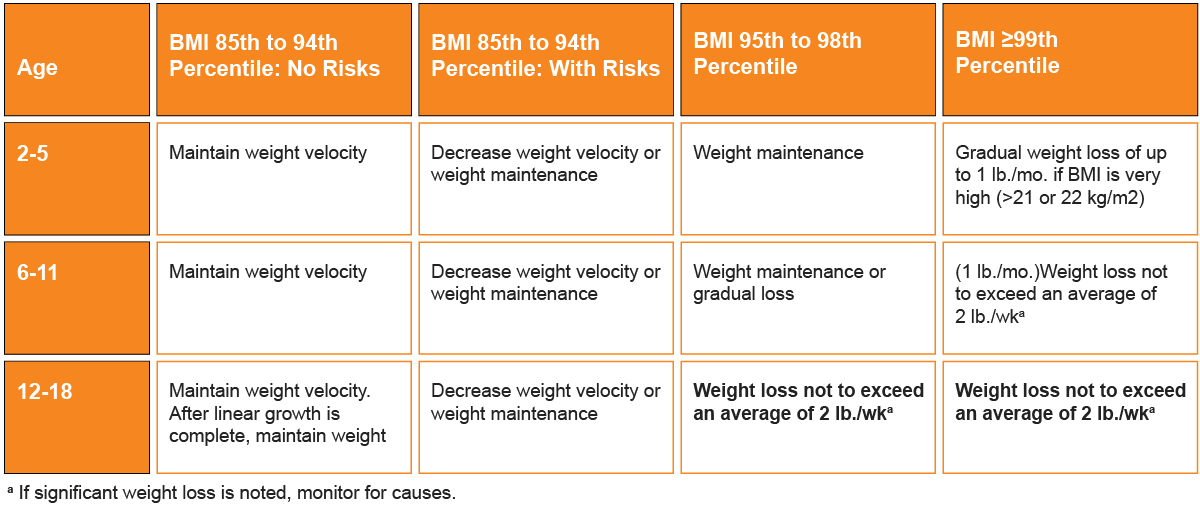 Bmi Ranges Children Printable Pediatric Bmi Chart