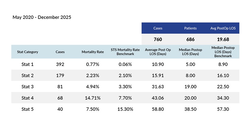 Heart Institute outcomes through March 2025