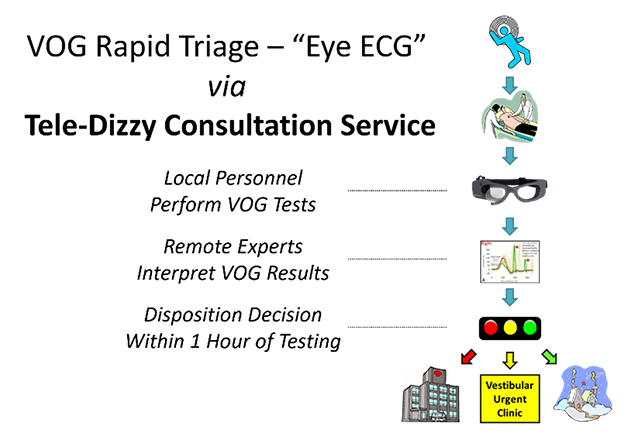 Flowchart illustrating VOG rapid triage titled "Eye ECG" through a Tele-Dizzy Consultation Service. Steps include VOG tests, result interpretation, and quick decision-making.