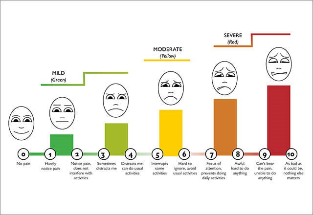 pain rating scale to measure level of pain patient feels
