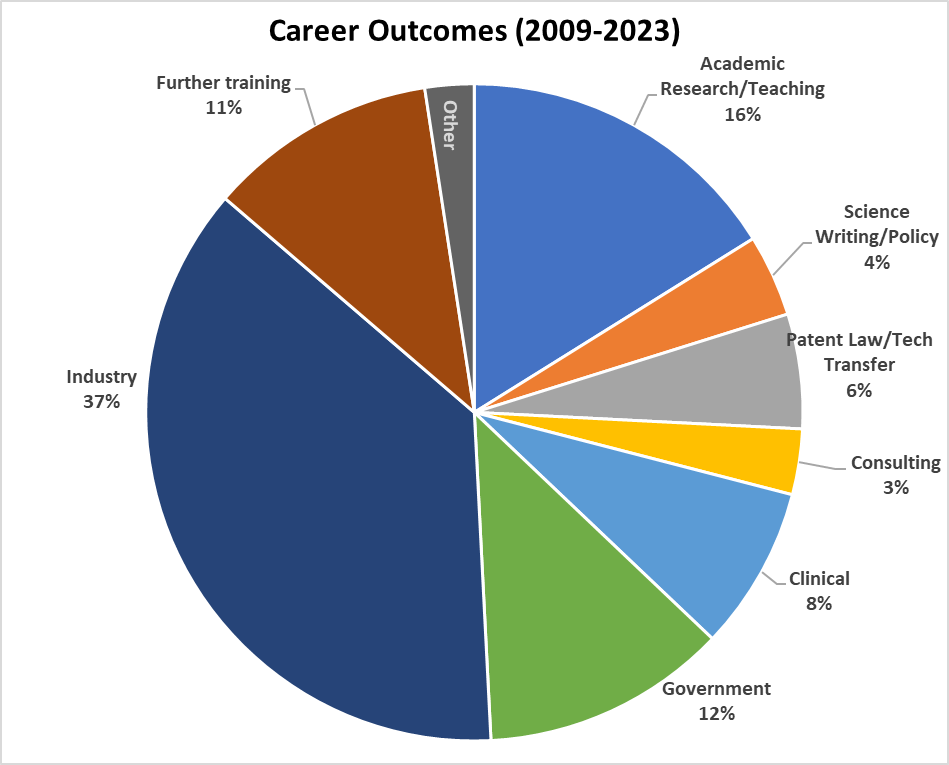 Career Outcomes pie chart 2009-2023