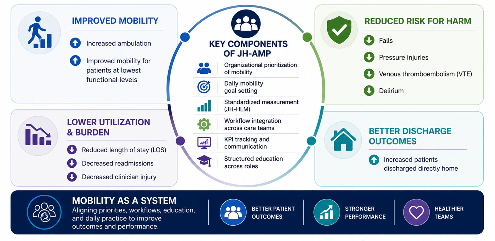 Graphic explaining the outcomes from implementing JH-AMP, such as improved mobility, lower utilization & burden, reduced risk of harm and better discharge outcomes.