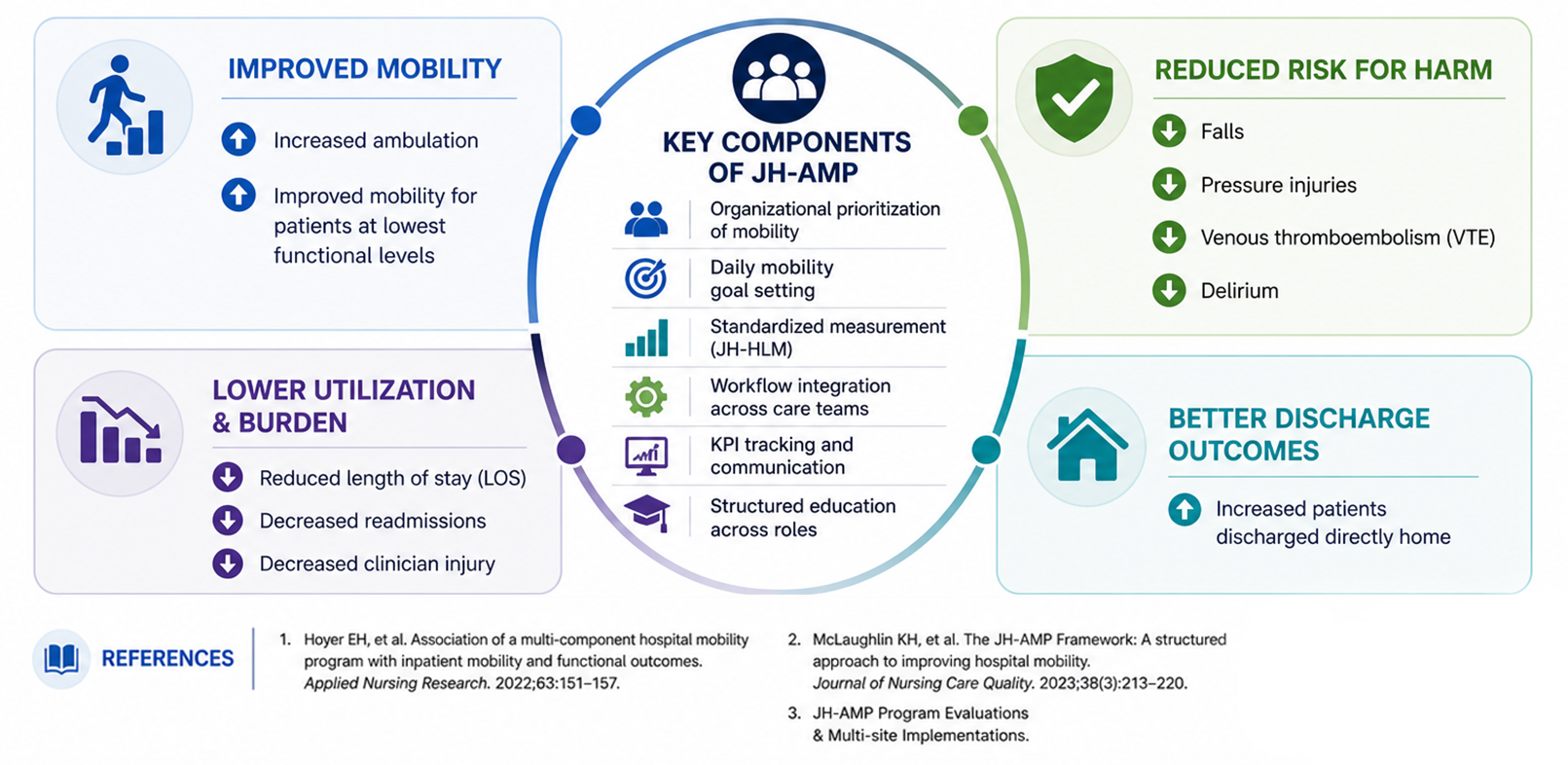 Graphic explaining the outcomes from implementing JH-AMP, such as improved mobility, lower utilization & burden, reduced risk of harm and better discharge outcomes.