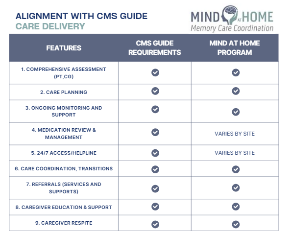 Table: Alignment with CMS Guide - Care Delivery