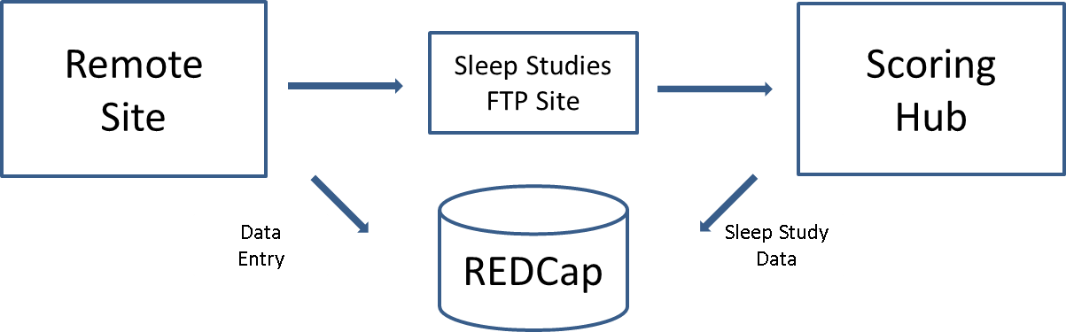 Scoring Hub Data Flow