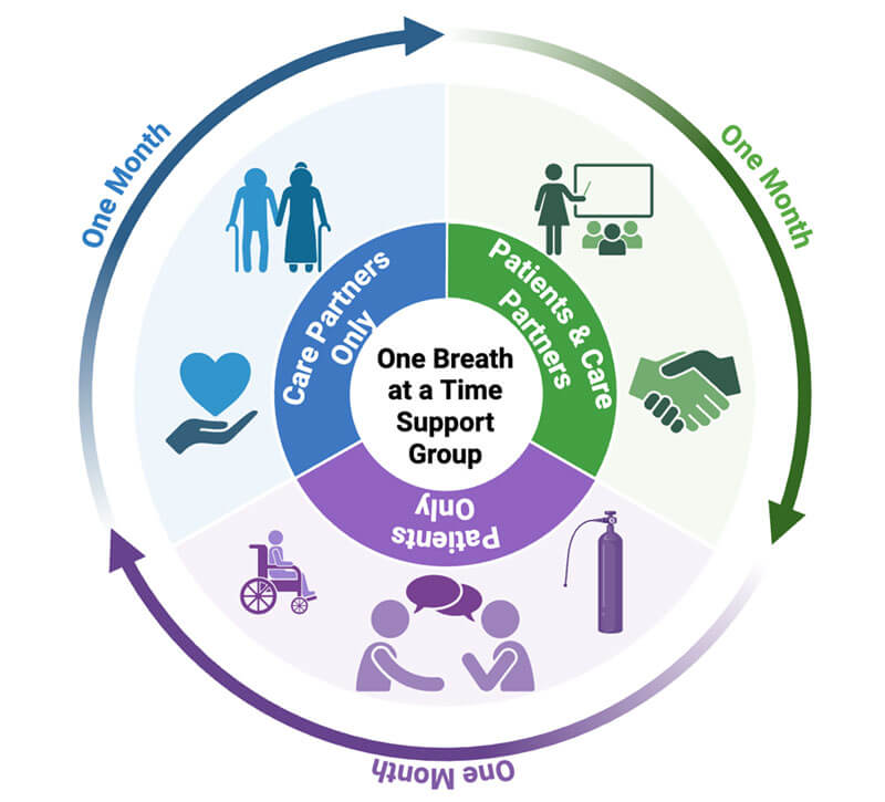 Graph showing the timeline of the One Breath at a Time Support Group's three phases.