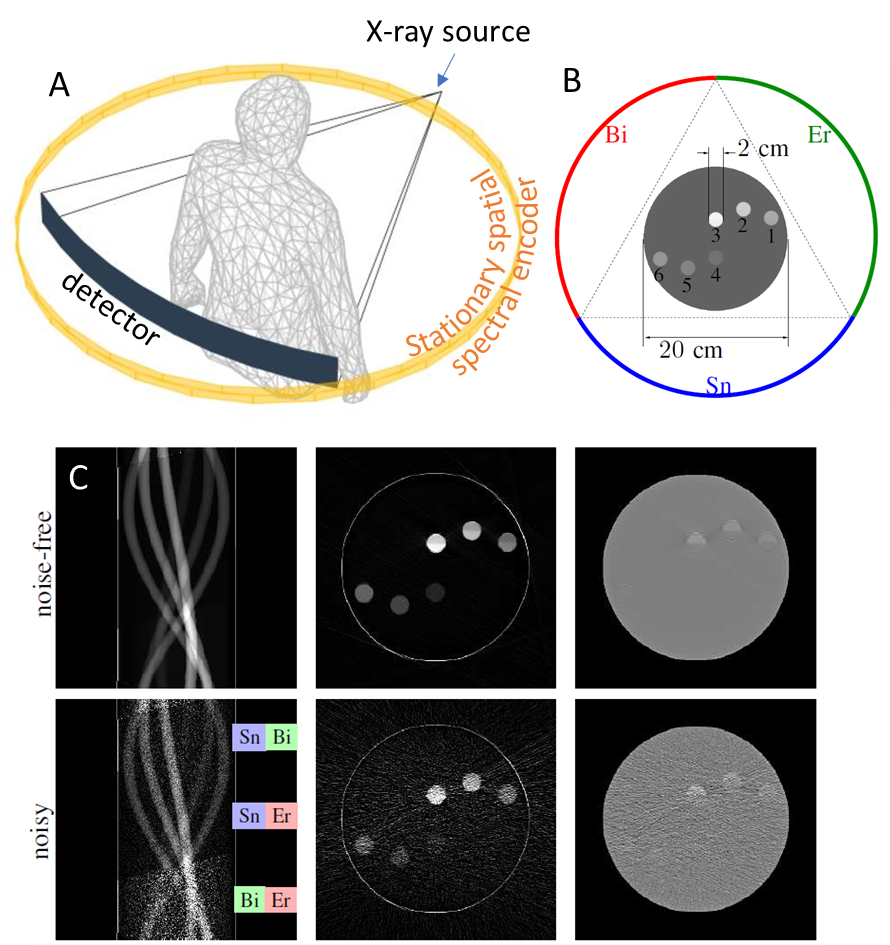 A 3d view showing location of the S3E ring (yellow) in relation to the x-ray source and the detector. (b) Our simulation set up. Drawing is not to scale. Inserts 1-3 are filled with half Iodine and half Calcium; inserts 4-6 have Iodine only. (c) Material decomposition. (left) iodine line-integral in parallel beam, (mid) iodine map, [0-0.05, 4 + 0.05] mg/ml; (right) water map, [1000-100, 1000 + 100] mg/ml. Water line-integrals are not shown as they are essentially that of a uniform 20 cm cylinder. 