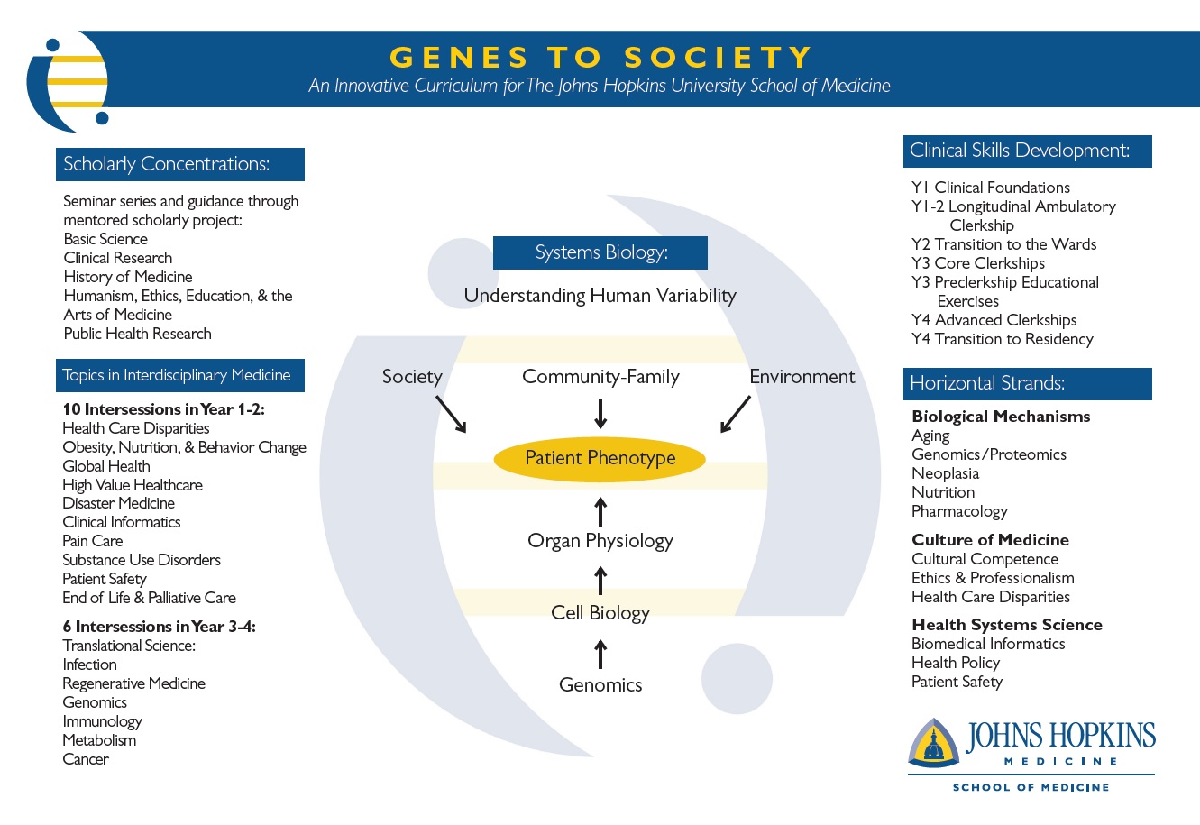 a diagram of the Genes curriculum