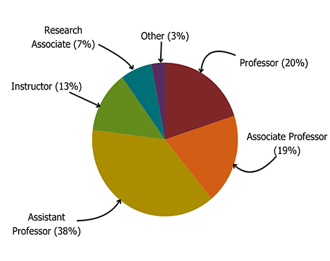 4,878 Total  3,144 Full-Time  1,735 Part-Time