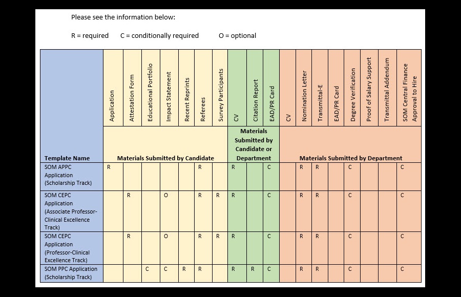 Chart of Requirements for Promotions Committees