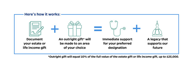 An infographic showing ways to make a charitable gift to Johns Hopkins
