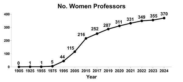 A line chart showing the rise of women professors from 1905 when it was 0 to 2024 when it is 370. 