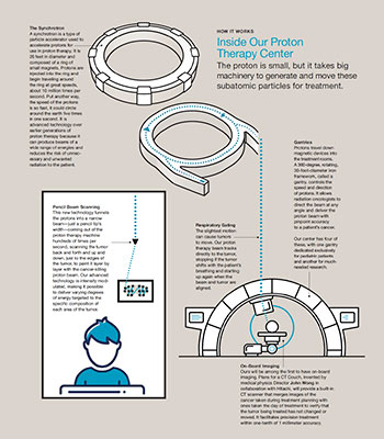 Proton Therapy- How It Works