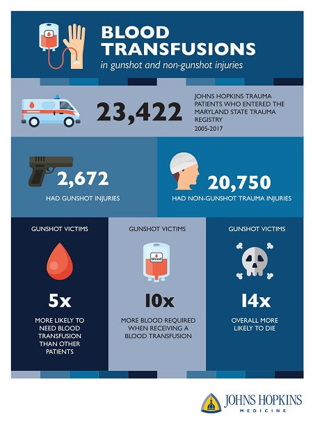Infographic with gun shot statistics