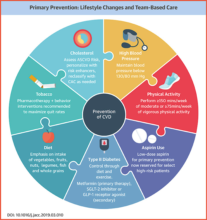 Guideline Prevention