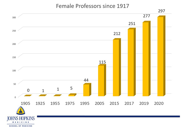 A graph demonstrating the rise in female professors at Johns Hopkins School of Medicine.