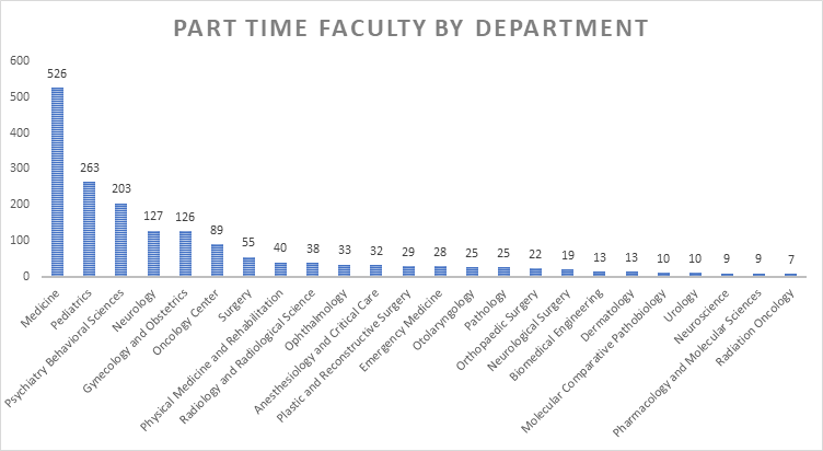 A chart showing the number of part-time faculty in the departments.