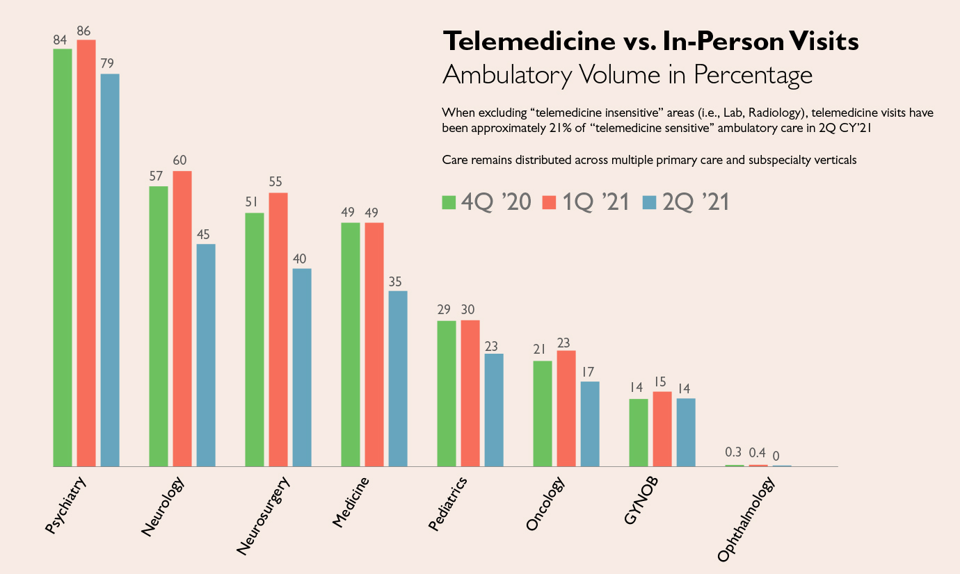 An infographic showing Telemedicine vs. In-person visits.