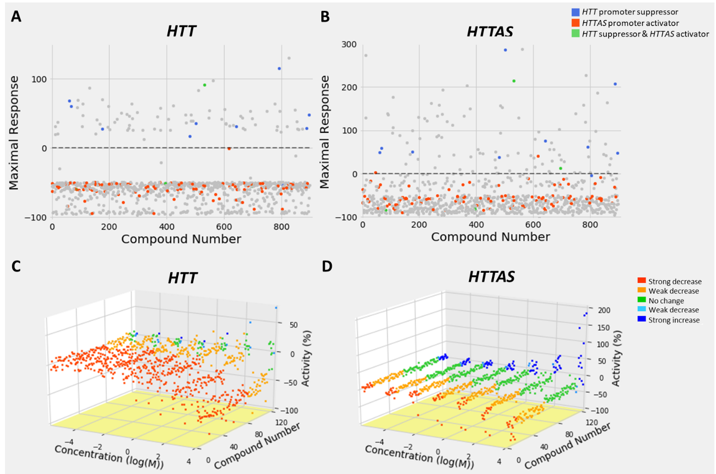 Small compound effect on HTT and HTTAS promoter activity