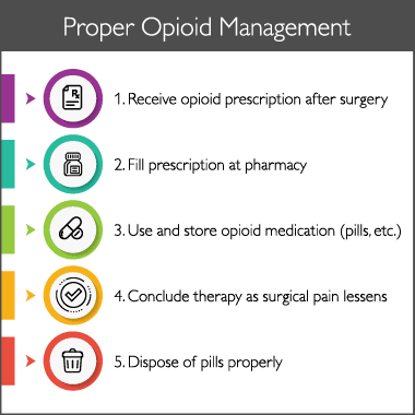 Infographic shows the 5 steps of an opioid prescription process: (1) receive opioid prescription after surgery; (2) fill prescription at pharmacy; (3) use and store opioid medication (pills, etc.); (4) conclude therapy as surgical pain lessens; and (5) dispose of pills