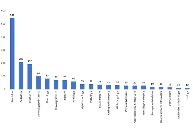 A chart showing the number of part-time faculty in the departments.