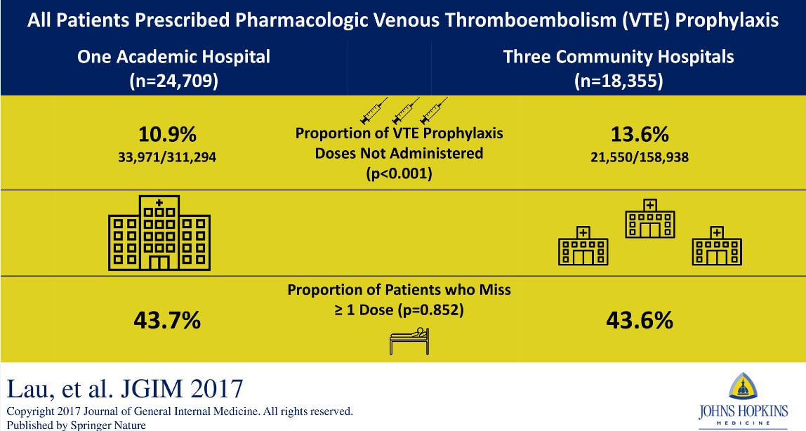 visual abstract regarding missed VTE doses