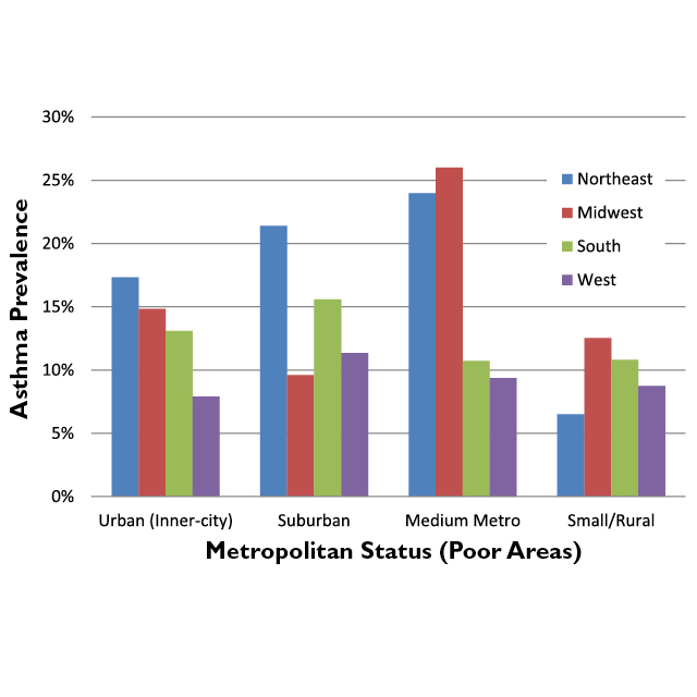 Asthma prevalence according to metropolitan status and region among children living in poor areas (defined as neighborhoods with >20 percent of households below the poverty line). 