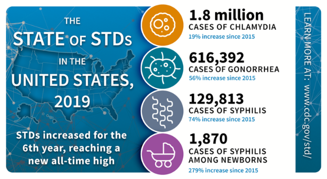 The State of STDs in the US - 2019
