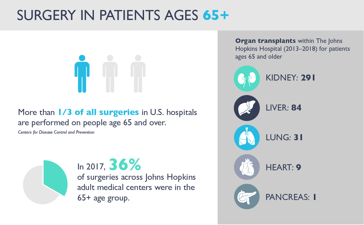 A graphic shows data about geriatric surgery.