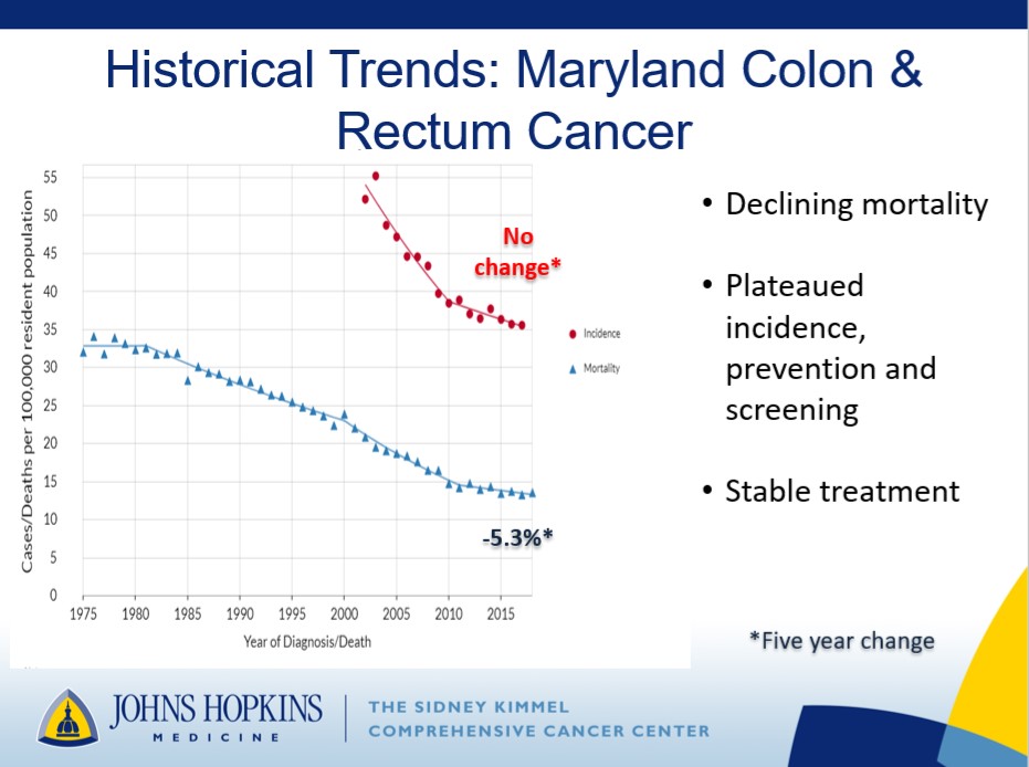 Maryland colon and rectal cancer trends.