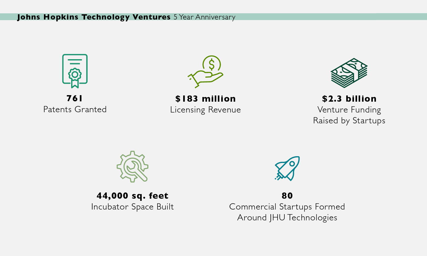 In the past five years, school of medicine faculty have produced a yearly average of 310 reports of invention — the first step on the path to commercialization. They have also helped to found more than 100 of the university’s 159 self-sustaining startups, which have raised $2.3 billion in venture capital since 2014.