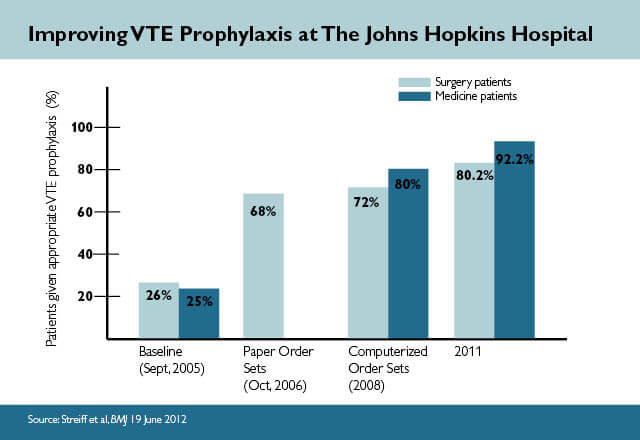 Bar chart of percent of patients given appropriate VTO prophylaxis