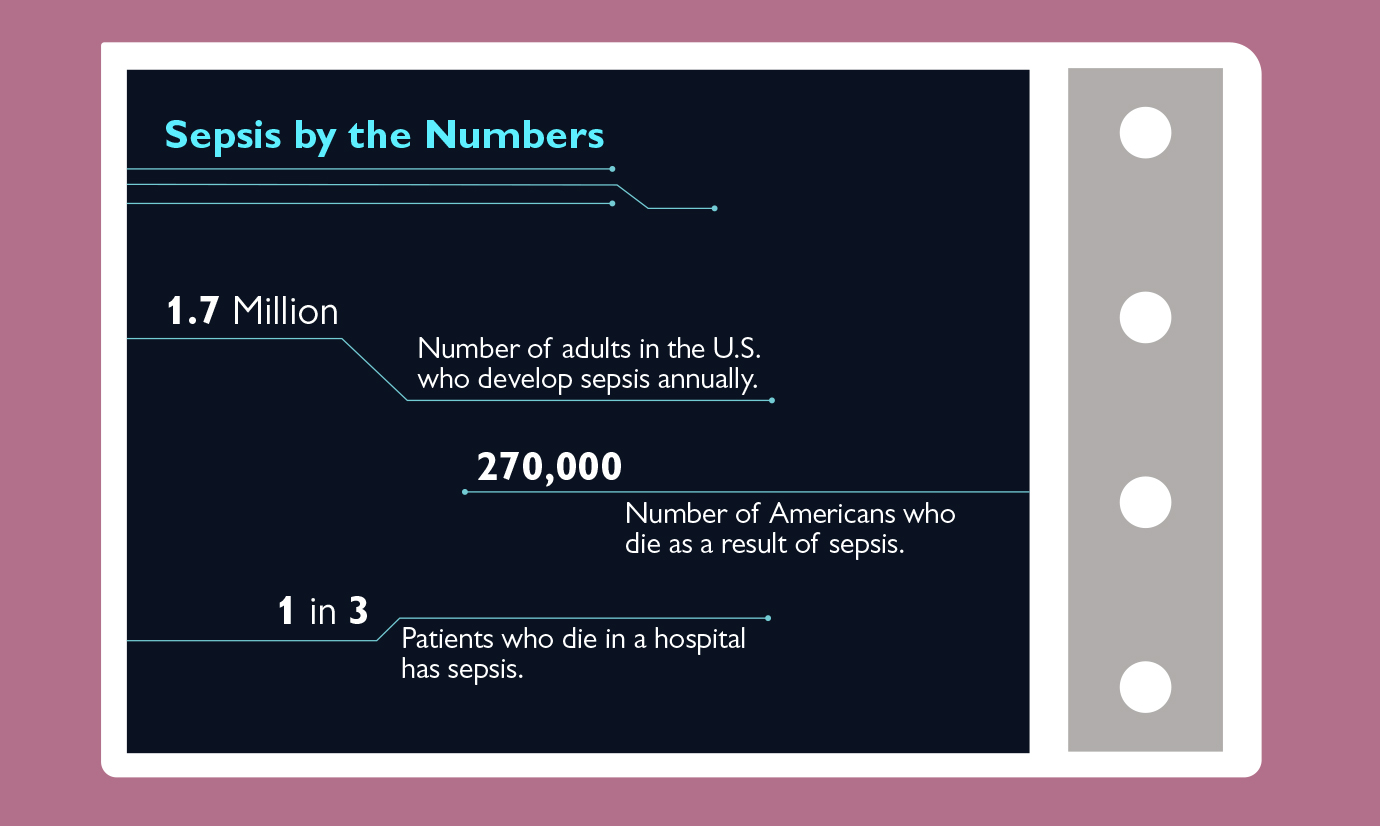Sepsis by the Numbers1.7 Million: Number of adults in the U.S. who develop sepsis annually.270,000: Number of Americans who die as a result of sepsis.1 in 3 Patients who die in a hospital has sepsis.