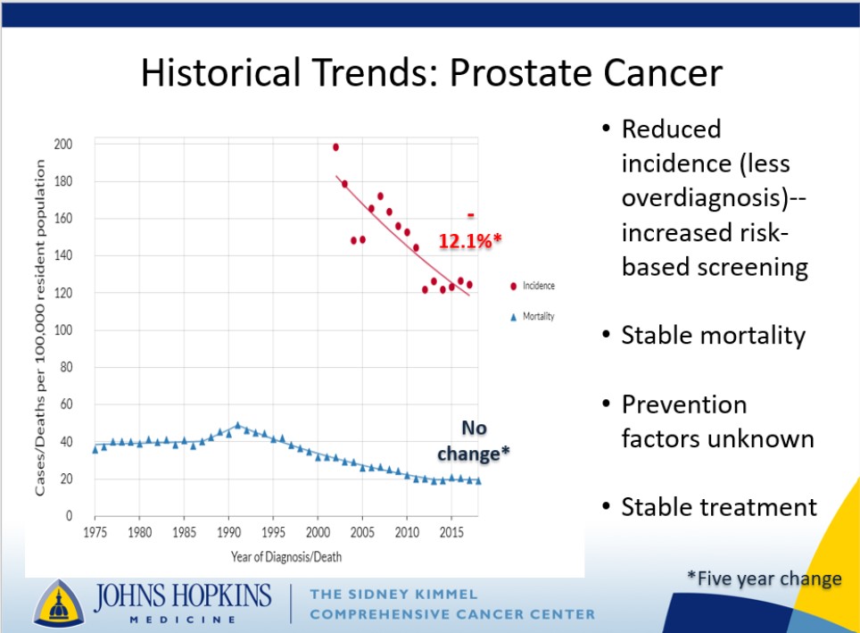 Graph of Prostate cancer mortality rates