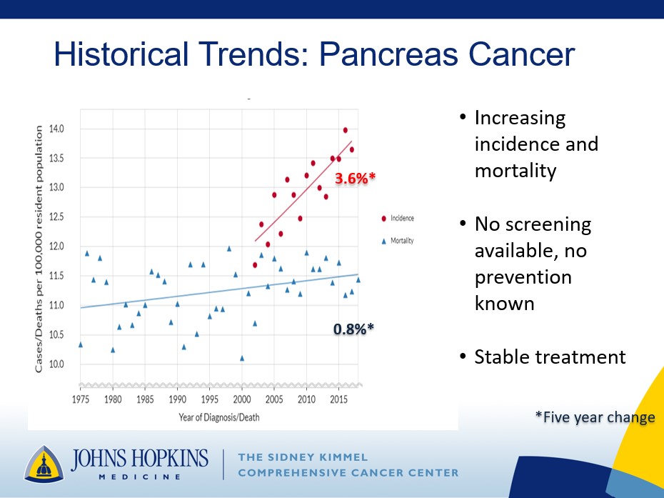 Historical Trends in Pancreas cancer