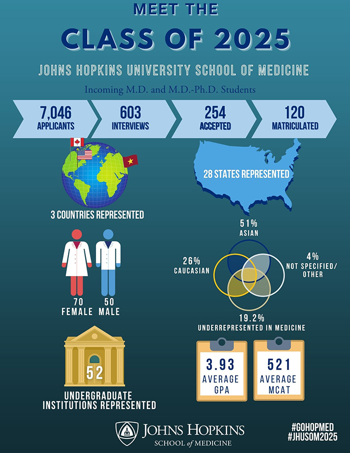 meet-the-johns-hopkins-university-school-of-medicine-class-of-2025